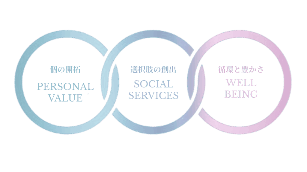 個の開拓 PERSONAL VALUE
選択肢の創出 SOCIAK SERVICES
循環と豊かさ WELL BEING